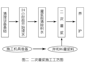 万安灌浆料施工工艺—文字完整版